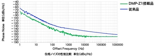 y_dmp-z1_phase-noise_graph
