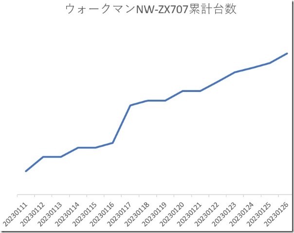 ウォークマンNW-ZX707の売れ方がちょっとおかしい話と、初音ミクコラボ