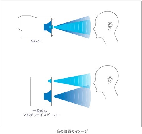 y_sa-z1_Coaxial