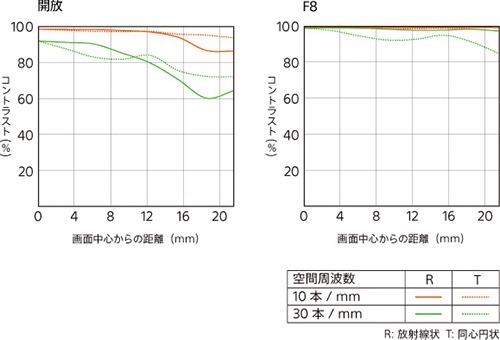 y_SEL50F12GM_MTF