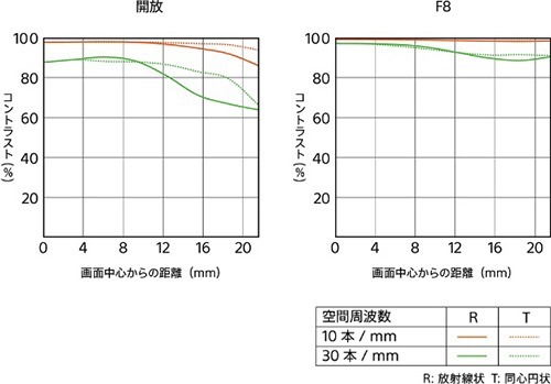 y_SEL50F25G_MTF