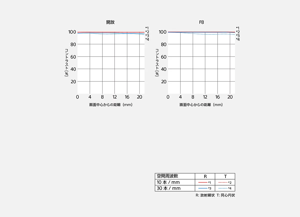MTF曲線