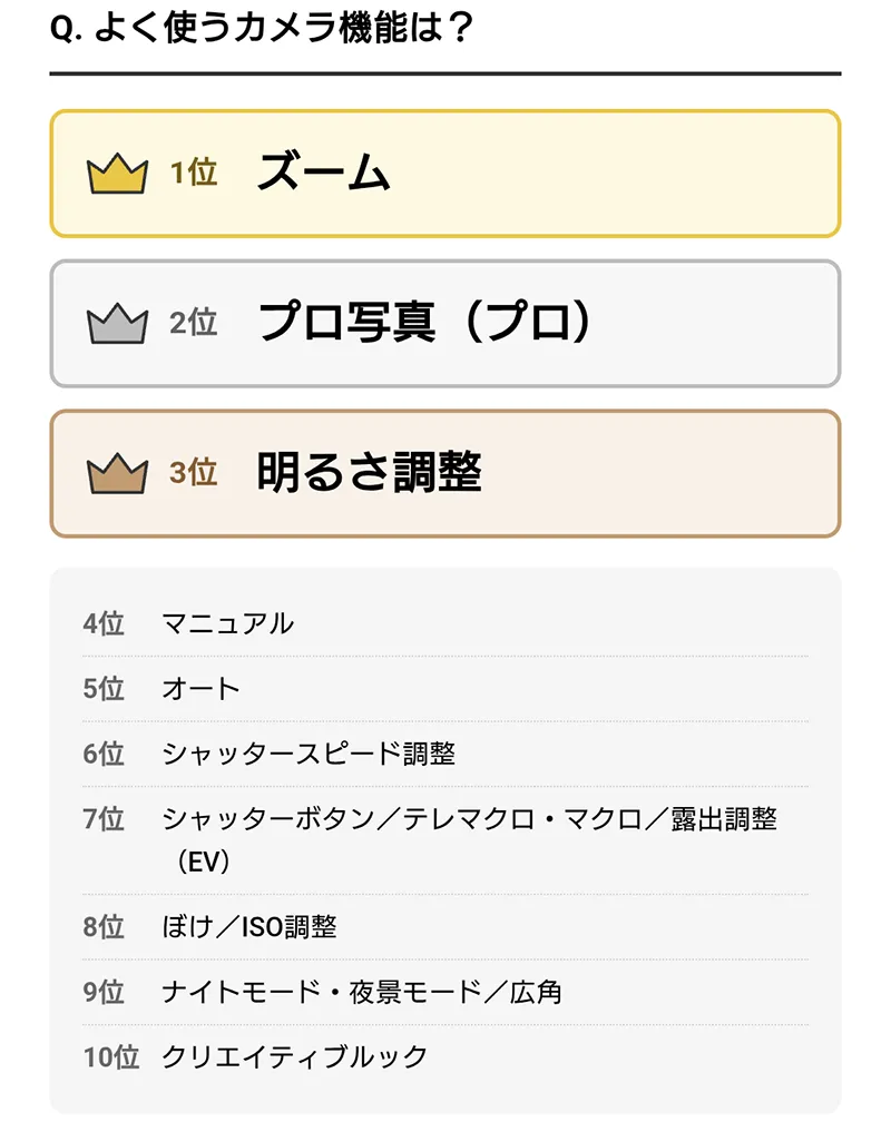 よく使うカメラ機能ベスト10