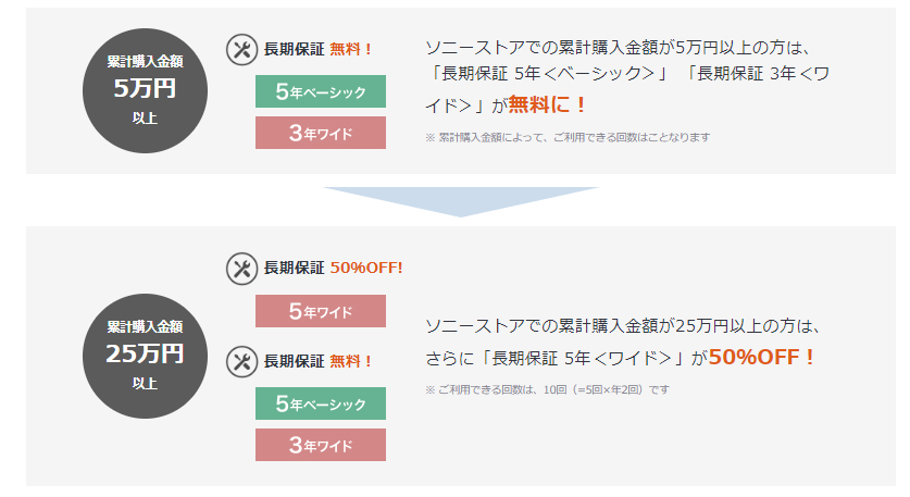 累計購入金額に応じて、長期保証のグレードアップがおトクに